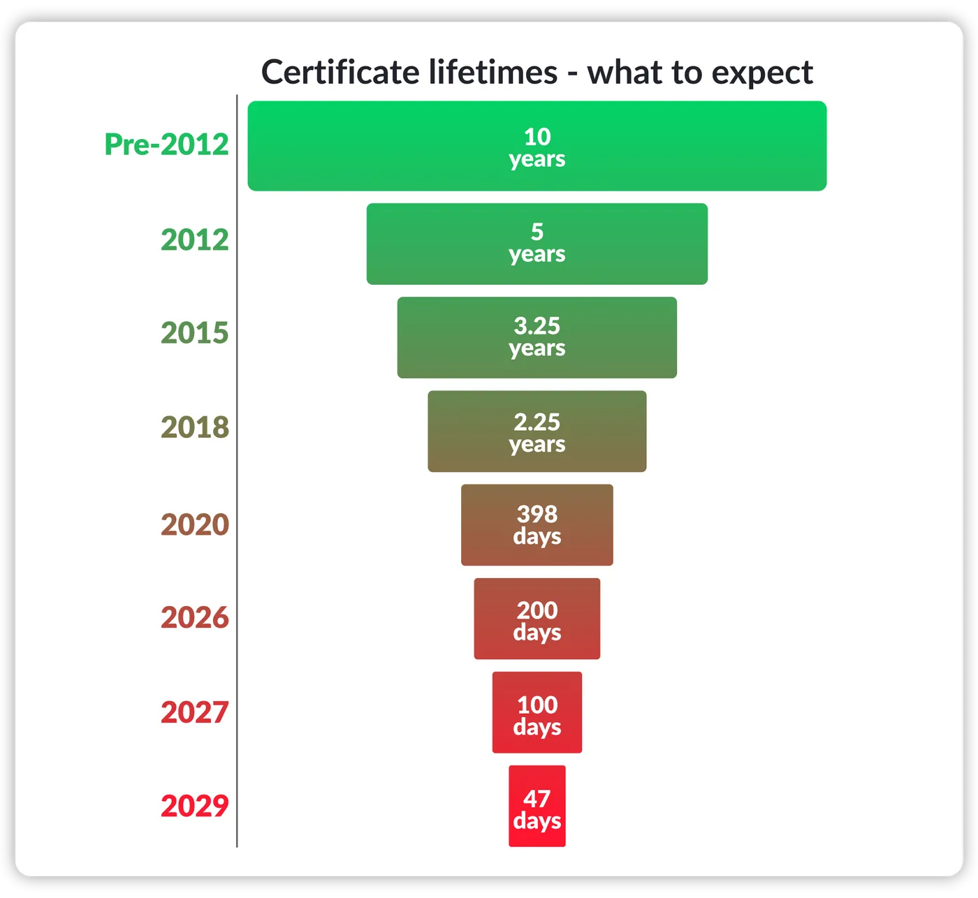 47 day certificate lifespan what to expect