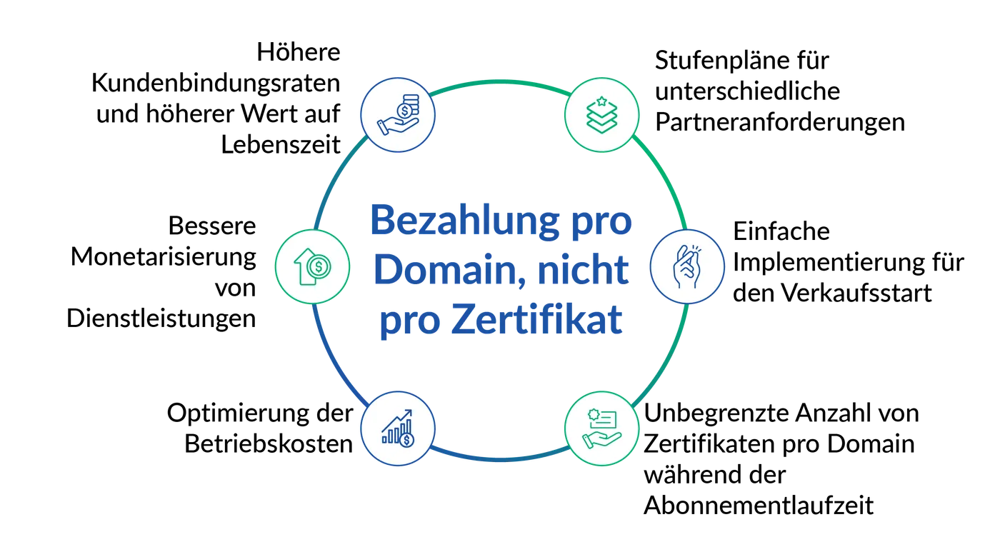 Bezahlung pro domain