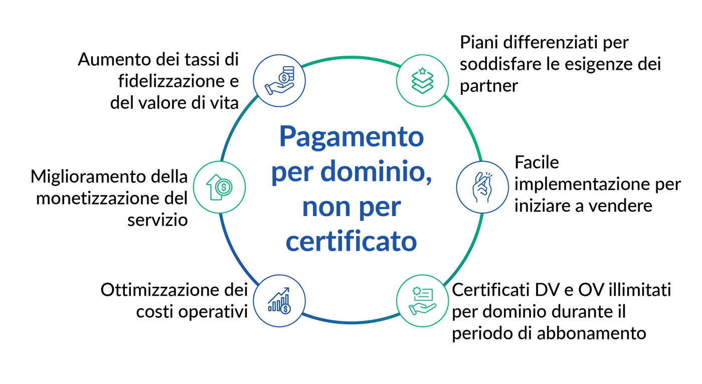 Pagamento per dominio