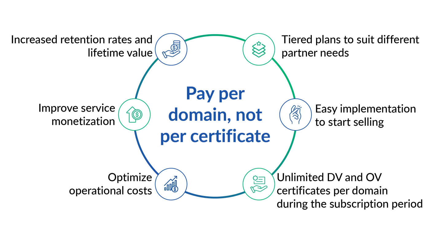 Pay per domain