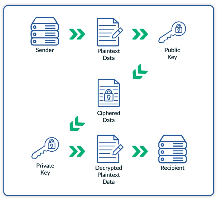 Diagram showing how an S/MIME certificate works to secure email communications